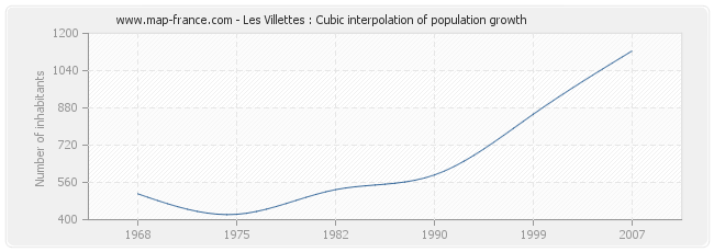 Les Villettes : Cubic interpolation of population growth